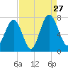 Lobeco tide chart for Tuesday, August 27, 2024