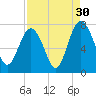 Lobeco tide chart for Friday, August 30, 2024