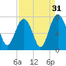 Lobeco tide chart for Saturday, August 31, 2024