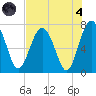 Lobeco tide chart for Sunday, August 4, 2024