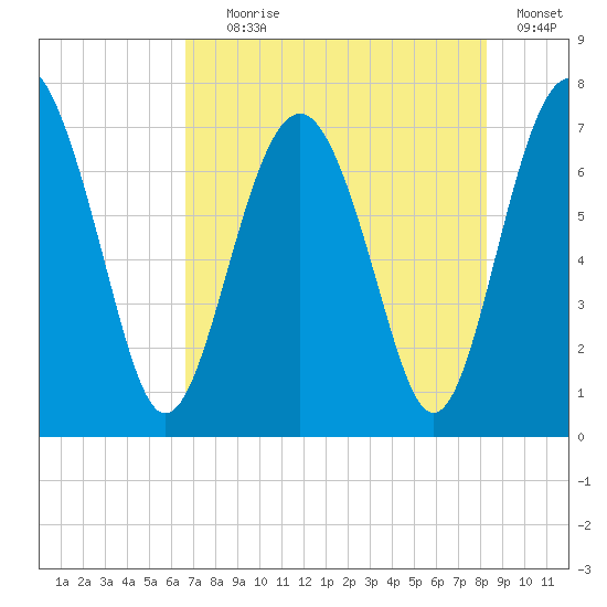 Lobeco tide chart for Tuesday, August 6, 2024