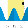 Lobeco tide chart for Tuesday, August 6, 2024
