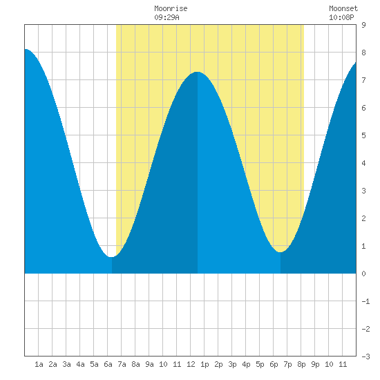 Lobeco tide chart for Wednesday, August 7, 2024
