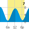 Lobeco tide chart for Wednesday, August 7, 2024