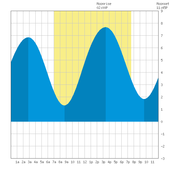 Lobeco tide chart for Tuesday, September 10, 2024