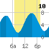 Lobeco tide chart for Tuesday, September 10, 2024