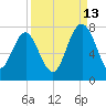 Lobeco tide chart for Friday, September 13, 2024