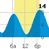 Lobeco tide chart for Saturday, September 14, 2024