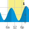 Lobeco tide chart for Sunday, September 1, 2024
