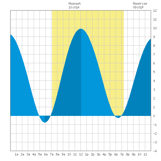 Lobeco tide chart for Friday, September 20, 2024