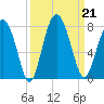 Lobeco tide chart for Saturday, September 21, 2024