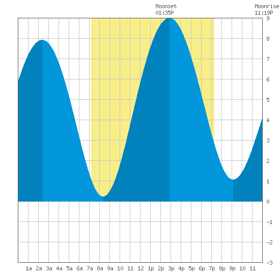 Lobeco tide chart for Monday, September 23, 2024