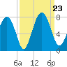 Lobeco tide chart for Monday, September 23, 2024