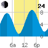 Lobeco tide chart for Tuesday, September 24, 2024
