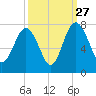 Lobeco tide chart for Friday, September 27, 2024