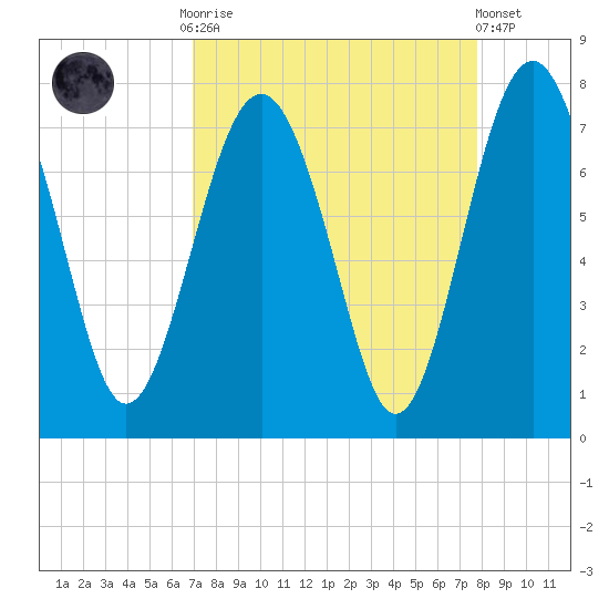 Lobeco tide chart for Monday, September 2, 2024