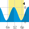 Lobeco tide chart for Wednesday, September 4, 2024