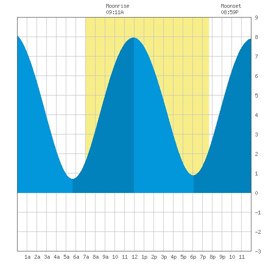 Lobeco tide chart for Thursday, September 5, 2024
