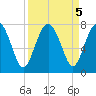 Lobeco tide chart for Thursday, September 5, 2024