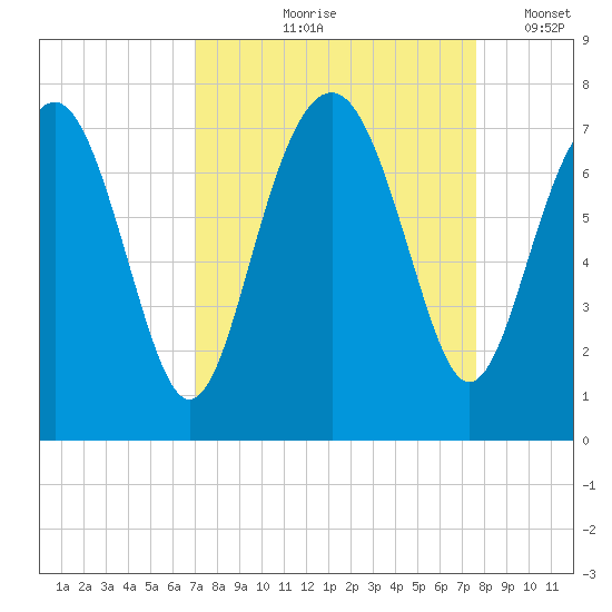 Lobeco tide chart for Saturday, September 7, 2024