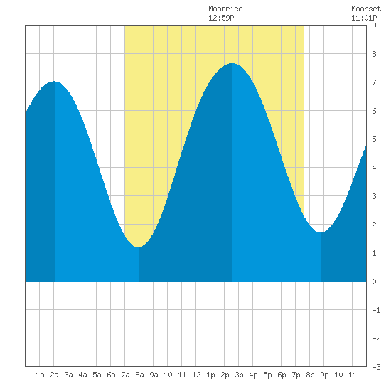 Lobeco tide chart for Monday, September 9, 2024