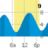 Lobeco tide chart for Monday, September 9, 2024