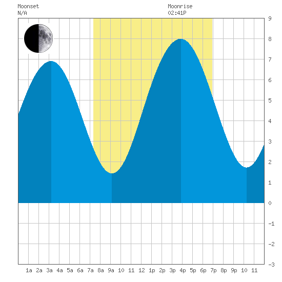 Lobeco tide chart for Thursday, October 10, 2024