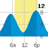 Lobeco tide chart for Saturday, October 12, 2024