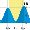 Lobeco tide chart for Sunday, October 13, 2024