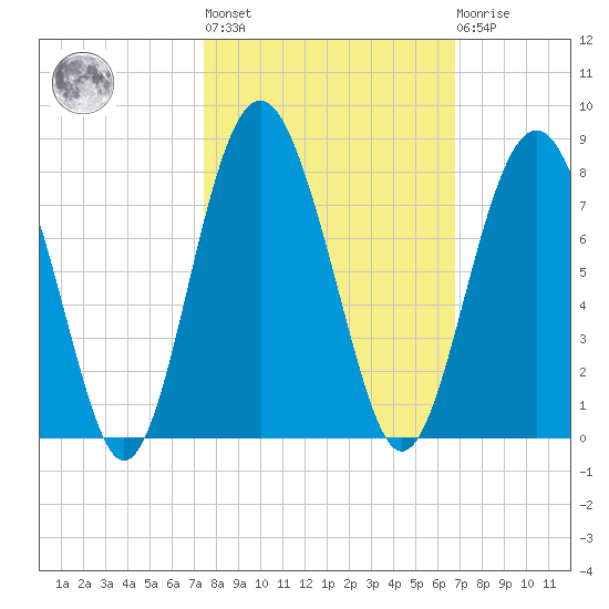 Lobeco tide chart for Thursday, October 17, 2024