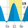 Lobeco tide chart for Saturday, October 19, 2024