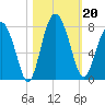 Lobeco tide chart for Sunday, October 20, 2024
