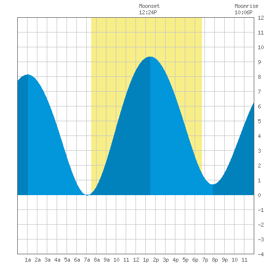Lobeco tide chart for Monday, October 21, 2024