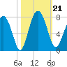 Lobeco tide chart for Monday, October 21, 2024