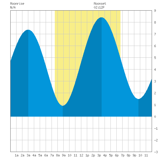 Lobeco tide chart for Wednesday, October 23, 2024