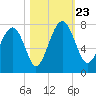 Lobeco tide chart for Wednesday, October 23, 2024
