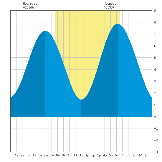 Lobeco tide chart for Saturday, October 26, 2024
