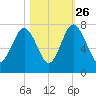 Lobeco tide chart for Saturday, October 26, 2024