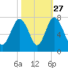 Lobeco tide chart for Sunday, October 27, 2024