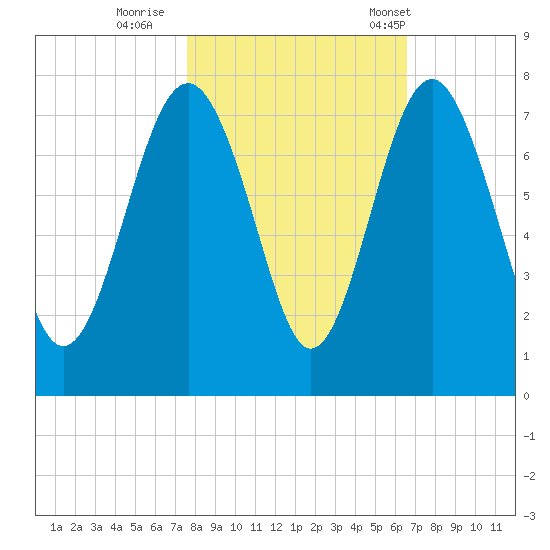 Lobeco tide chart for Monday, October 28, 2024