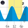 Lobeco tide chart for Wednesday, October 2, 2024