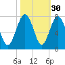 Lobeco tide chart for Wednesday, October 30, 2024