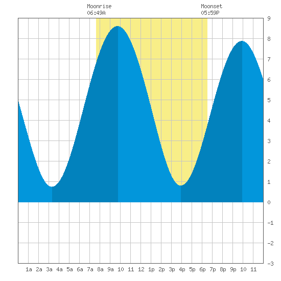 Lobeco tide chart for Thursday, October 31, 2024