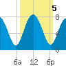 Lobeco tide chart for Saturday, October 5, 2024