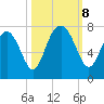 Lobeco tide chart for Tuesday, October 8, 2024