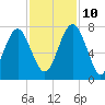 Lobeco tide chart for Sunday, November 10, 2024