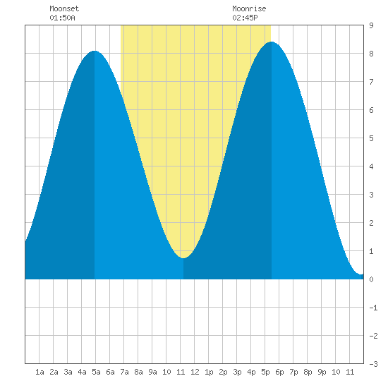 Lobeco tide chart for Monday, November 11, 2024