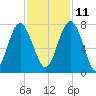Lobeco tide chart for Monday, November 11, 2024