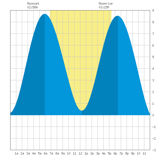 Lobeco tide chart for Tuesday, November 12, 2024