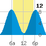 Lobeco tide chart for Tuesday, November 12, 2024